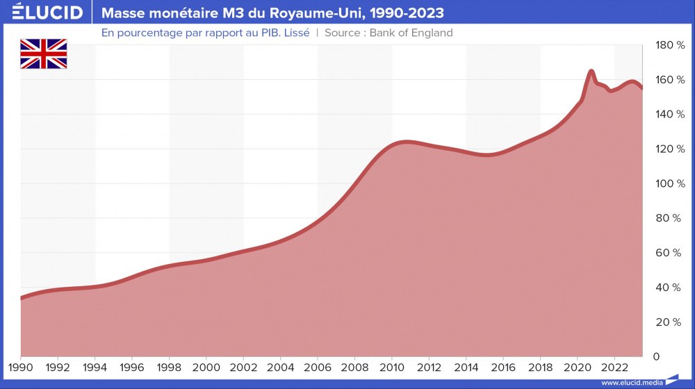 Masse monétaire M3 du Royaume-Uni, 1990-2023