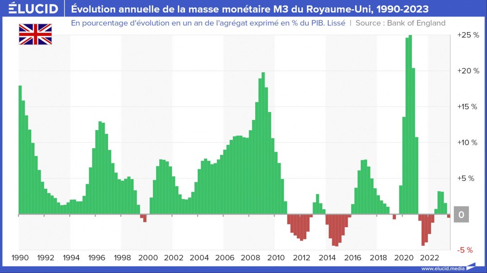 Evolution annuelle de la masse monétaire M3 du Royaume-Uni, 1990-2023