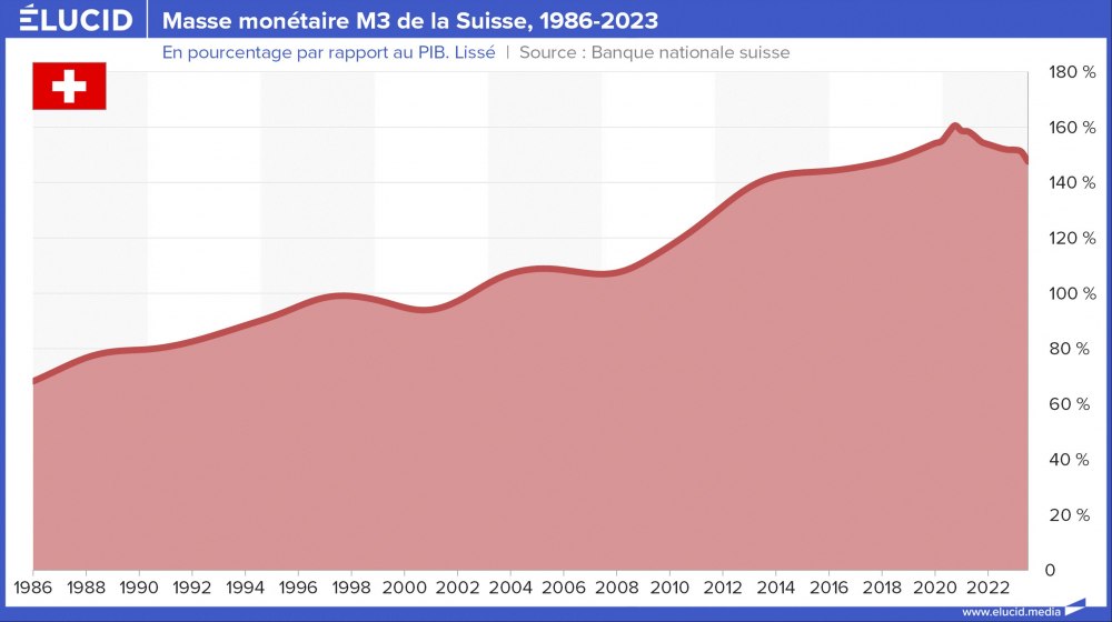 Masse monétaire M3 de la Suisse, 1986-2023