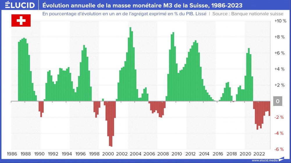 Evolution annuelle de la masse monétaire M3 de la Suisse, 1986-2023