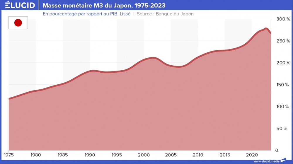 Masse monétaire M3 du Japon, 1975-2023