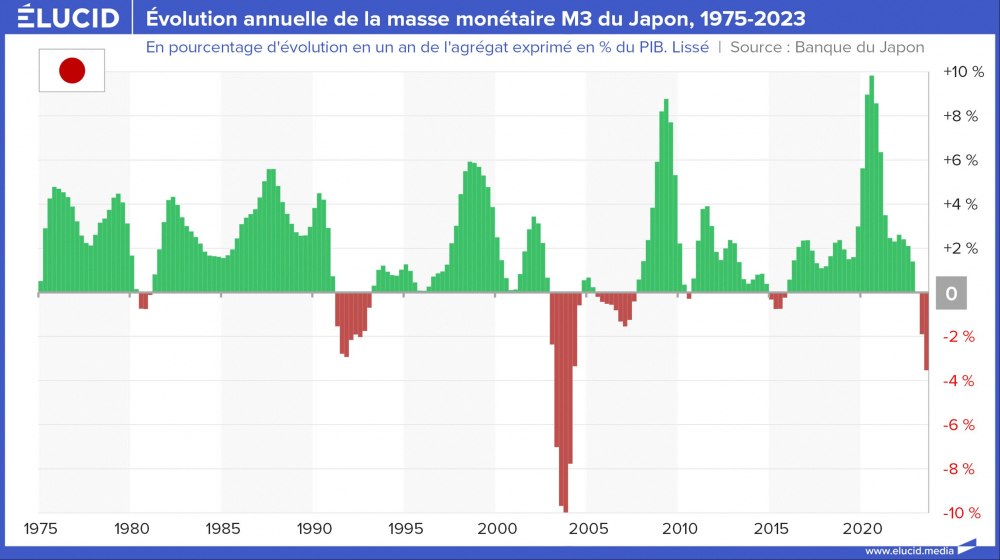 Evolution annuelle de la masse monétaire M3 du Japon, 1975-2023