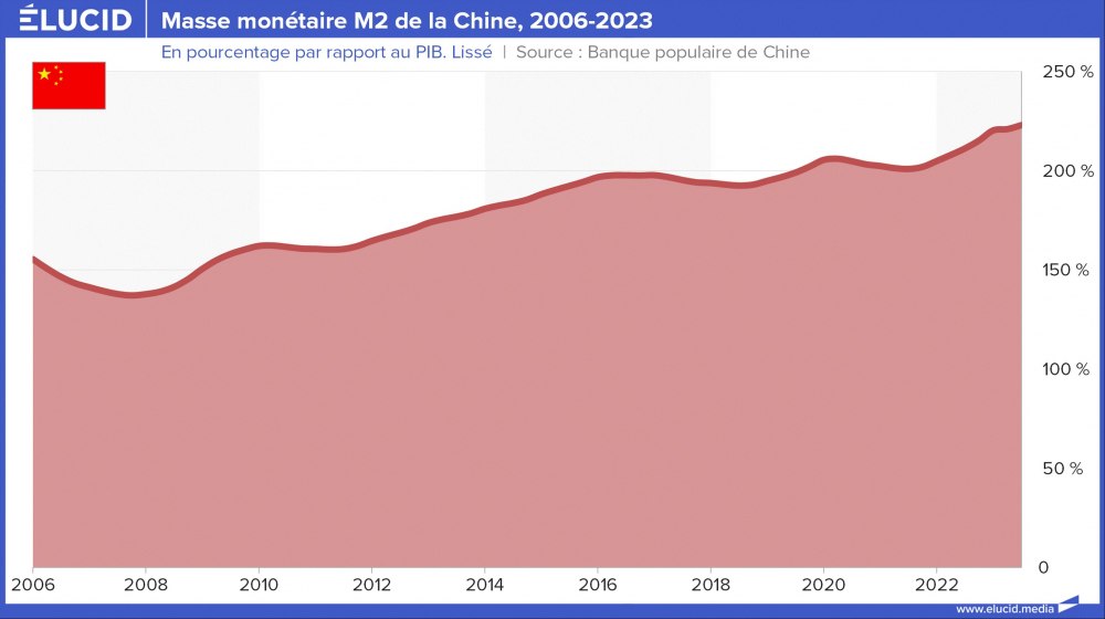 Masse monétaire M2 de la Chine, 2006-2023