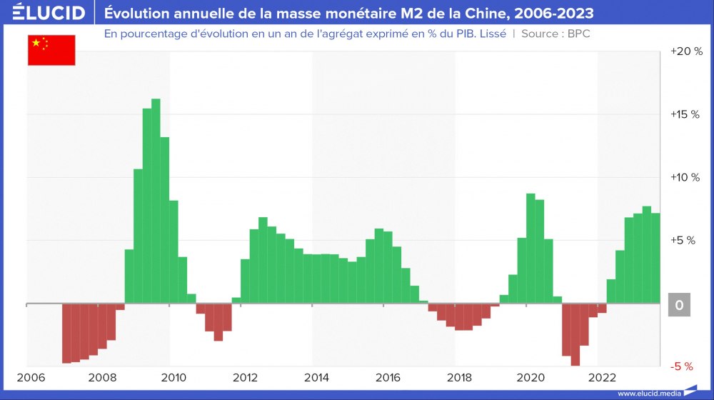 Evolution annuelle de la masse monétaire M2 de la Chine, 2006-2023