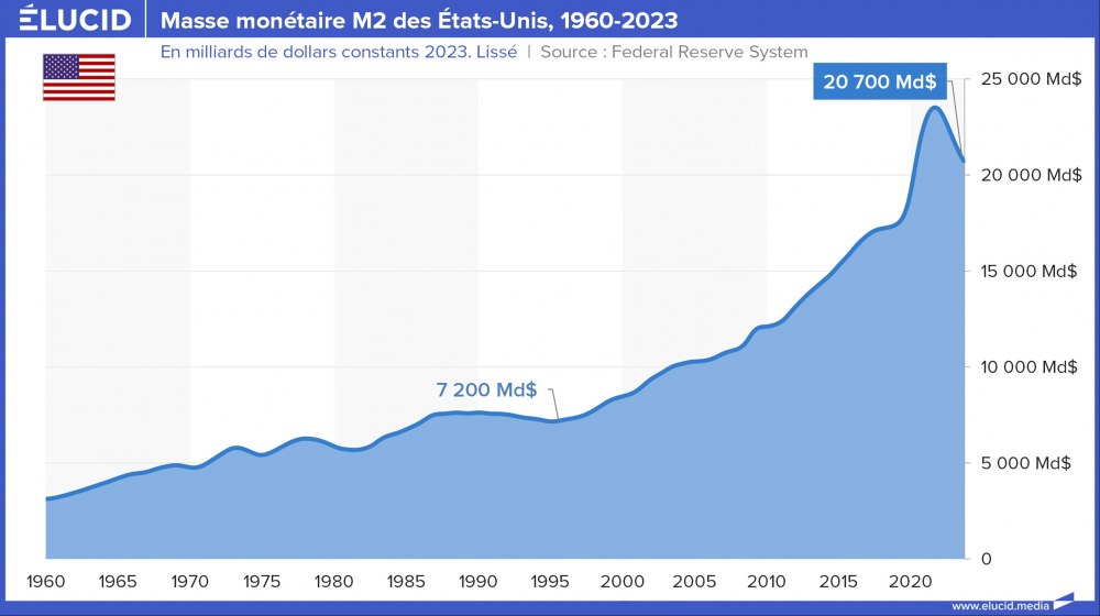 Masse monétaire M2 des Etats-Unis, 1960-2023