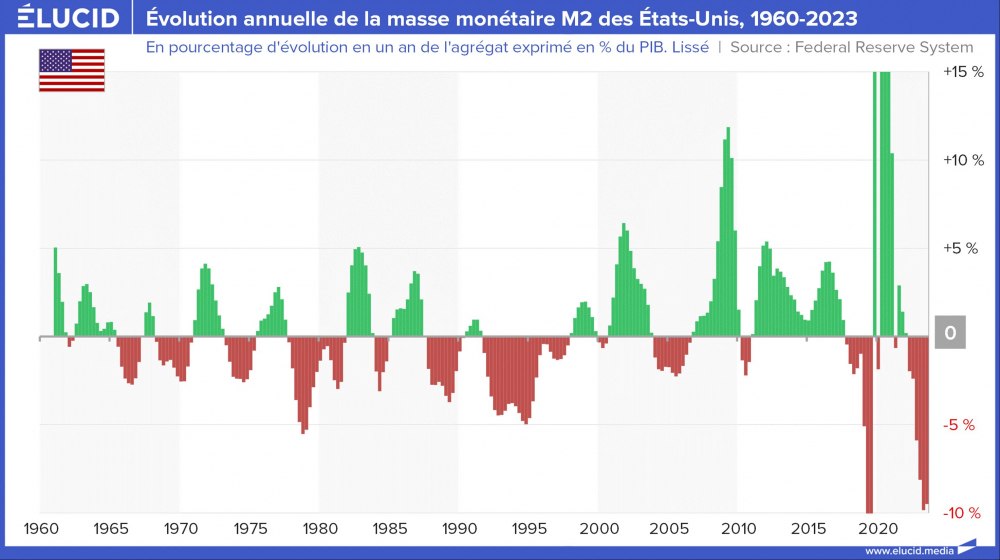 Evolution annuelle de la masse monétaire M3 des Etats-Unis, 1960-2023
