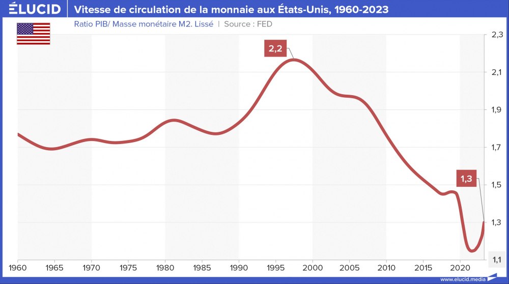 Vitesse de circulation de la monnaie aux Etats-Unis, 1960-2023
