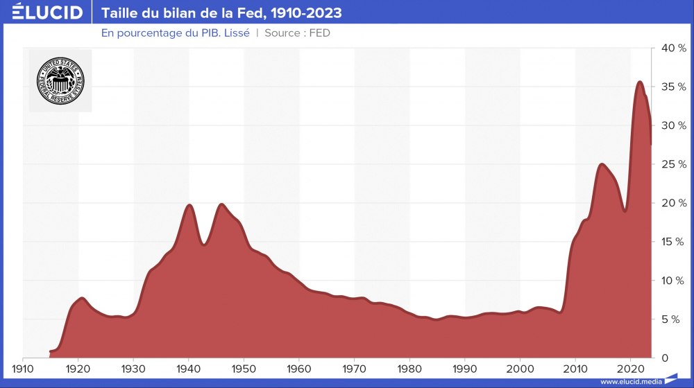 Taille du bilan de la Fed, pourcentage du PIB, 1915-2023