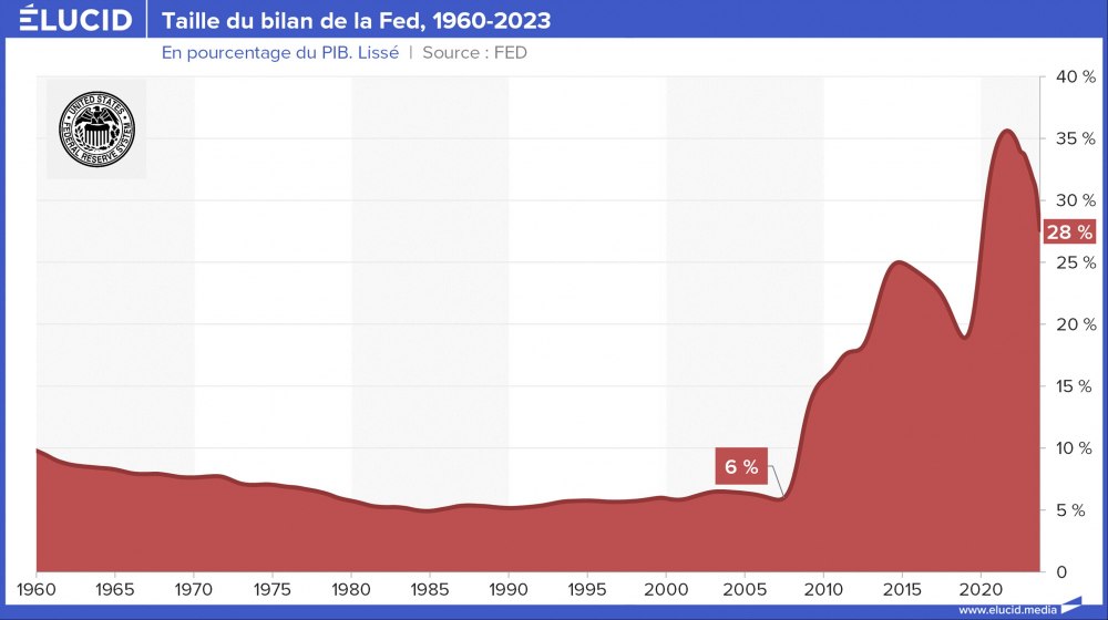 Taille du bilan de la Fed, pourcentage du PIB, 1960-2023
