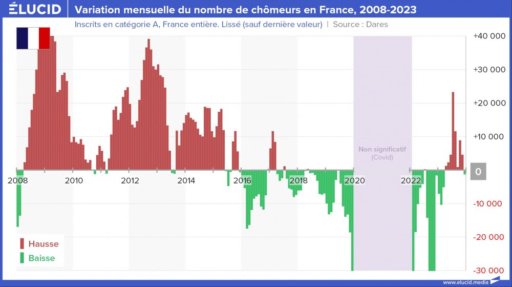 Variation mensuelle du nombre de chômeurs catégorie A en France, 2008-2023