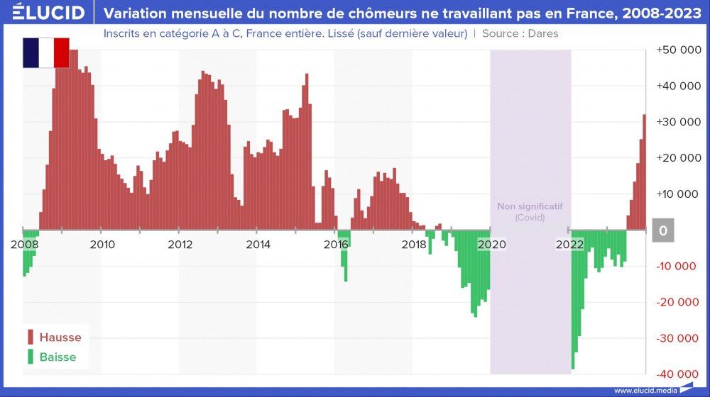 Variation mensuelle du nombre de chômeurs catégorie A à C ne travaillant pas en France, 2008-2023
