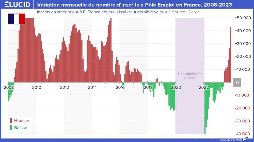 Variation mensuelle du nombre d'inscrits catégorie A à E à Pôle Emploi en France, 2008-2023