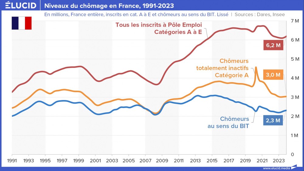 Niveaux du chômage en France, 1991-2023