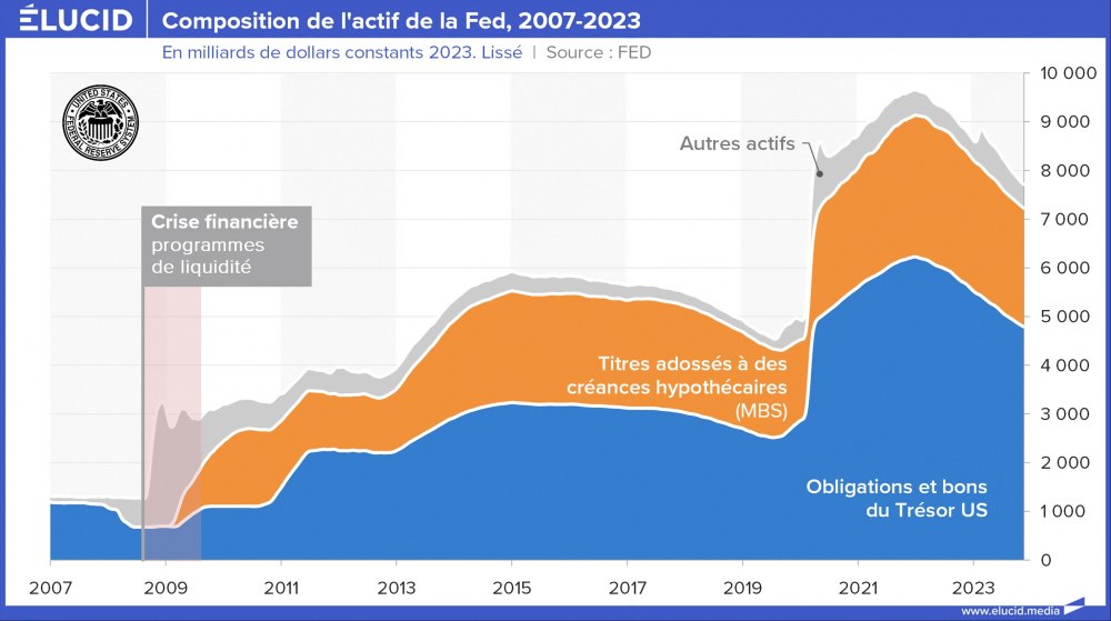 Composition de l'actif de la Fed, milliards de dollars constants, 2007-2023