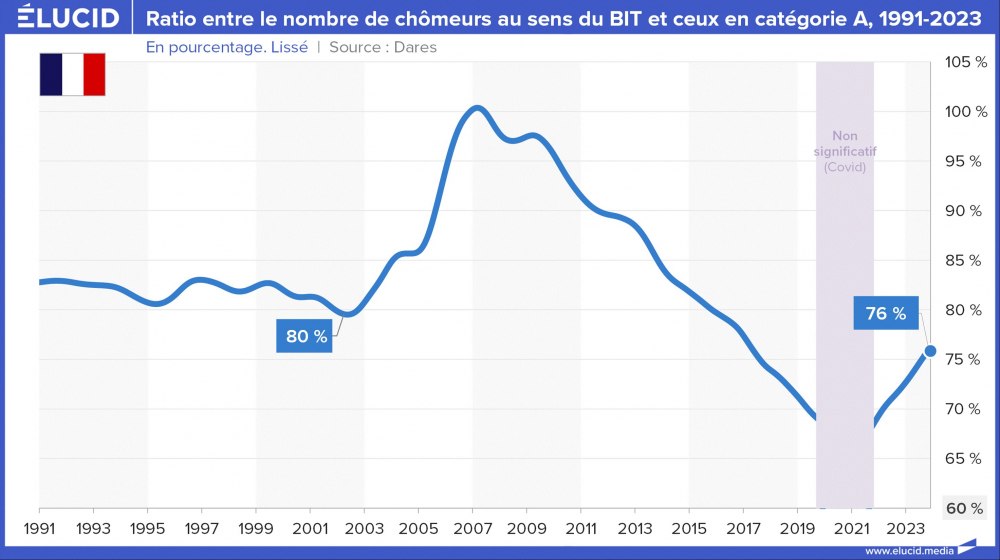 Ratio entre le nombre de chômeurs au sens du BIT et ceux en catégorie A, 1991-2023