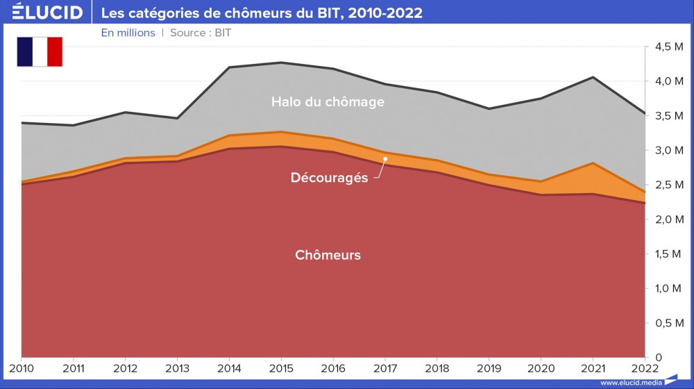 Les catégories de chômeurs du BIT, 2010-2022