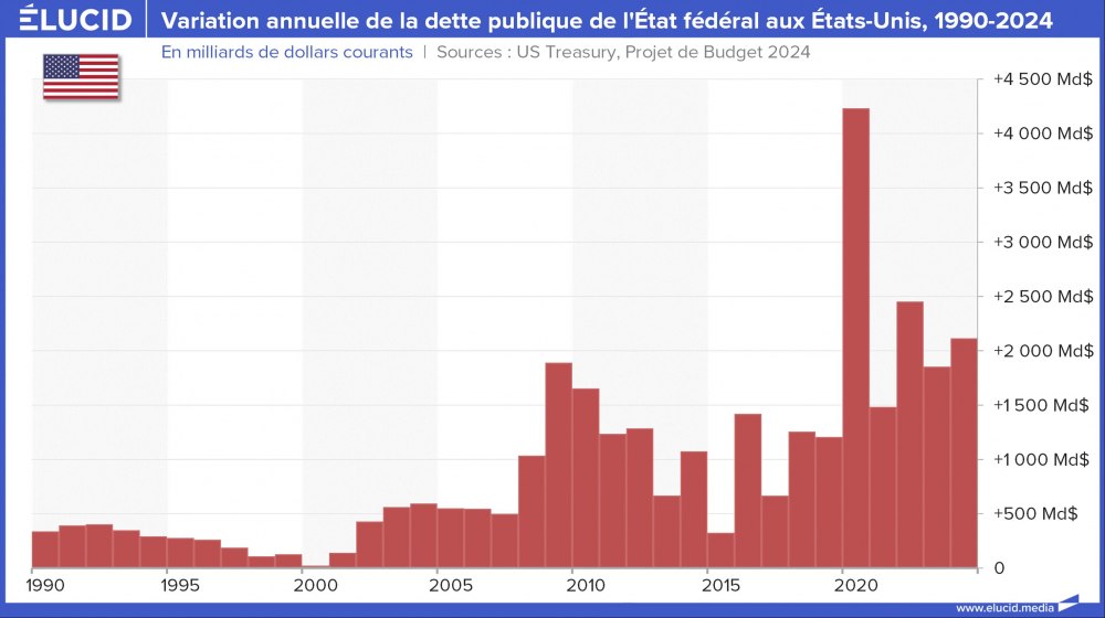 Variation annuelle de la dette publique de l'État fédéral aux États-Unis, 1990-2024