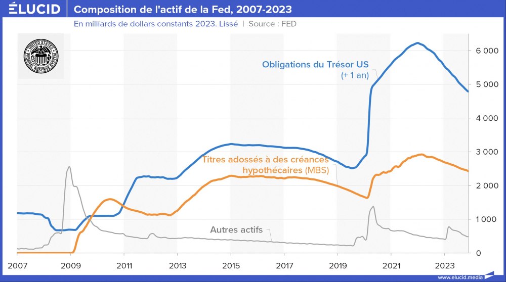 Composition de l'actif de la Fed, milliards de dollars constants, 2007-2023