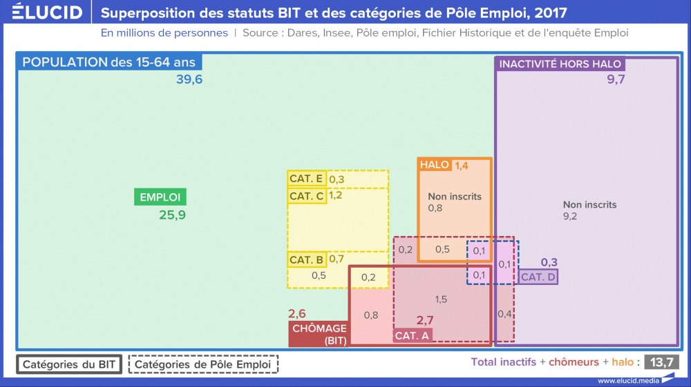 Superposition des statuts BIT et des catégories de Pôle Emploi, 2017