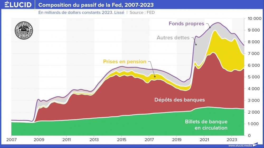 Composition du passif de la Fed, milliards de dollars constants, 2007-2023
