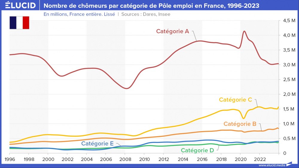 Nombre de chômeurs par catégorie de Pôle emploi en France, 1996-2023