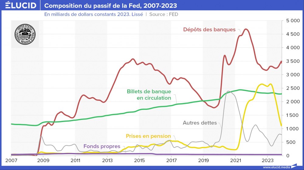 Composition du passif de la Fed, milliards de dollars constants, 2007-2023