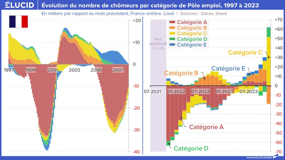 Évolution du nombre de chômeurs par catégorie de Pôle emploi, 1997 à 2023