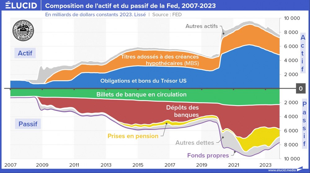 Composition de l'actif et du passif de la Fed, milliards de dollars constants, 2007-2023