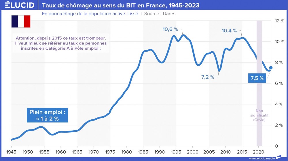 Taux de chômage au sens du BIT en France, 1945-2023