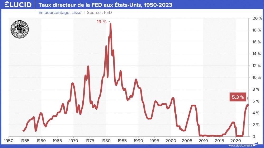 Taux directeur de la FED aux États-Unis, 1955-2023