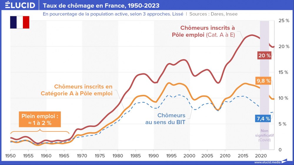Taux de chômage en France, 1950-2023