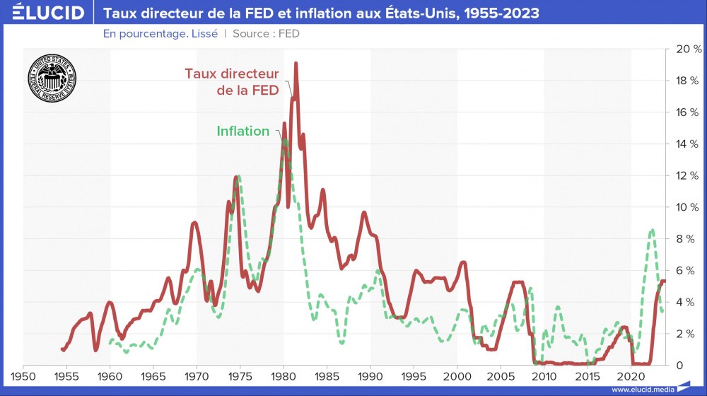 Taux directeur de la FED et inflation aux États-Unis, 1955-2023