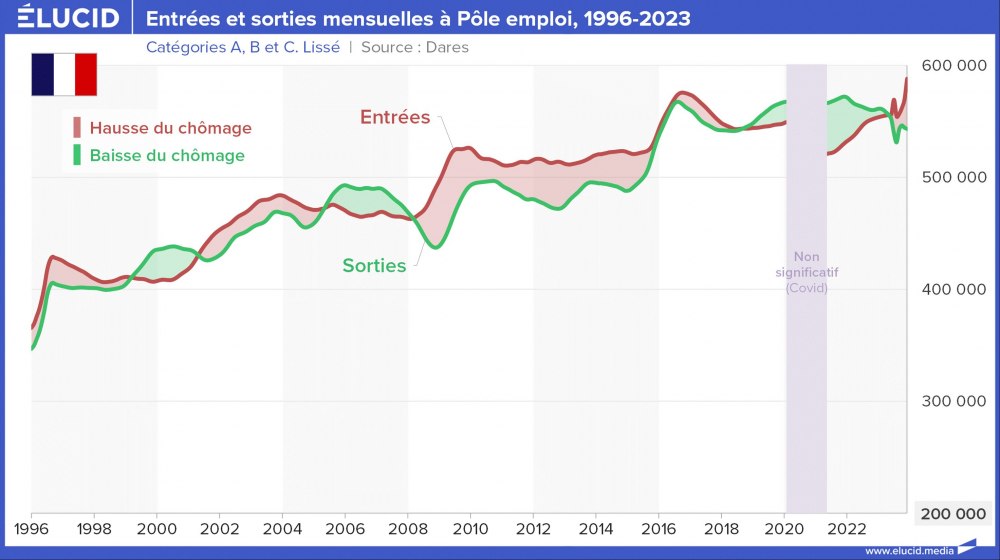 Entrées et sorties mensuelles à Pôle emploi, 1996-2023
