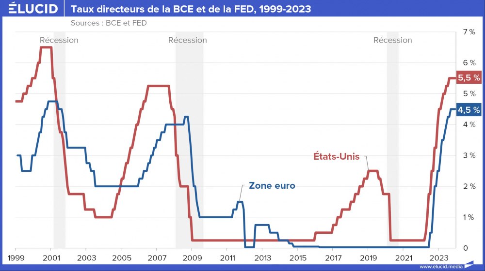 Taux directeurs de la BCE et de la FED, 1999-2023
