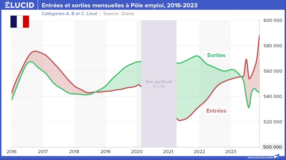 Entrées et sorties mensuelles à Pôle emploi, 2016-2023