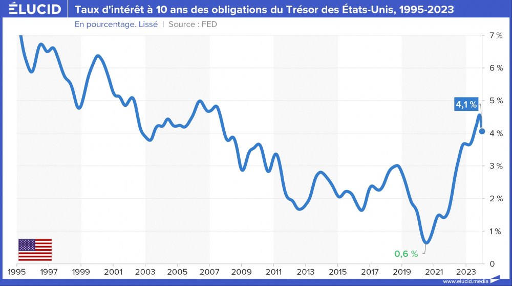Taux d'intérêt à 10 ans des obligations du Trésor des États-Unis, 1995-2023