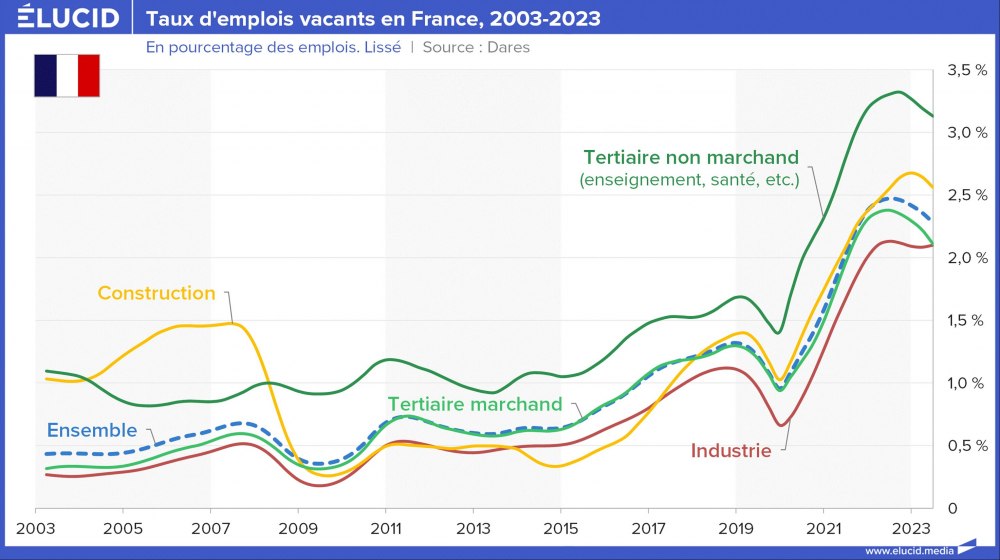 Taux d'emplois vacants en France, 2003-2023