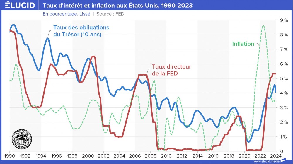 Taux d'intérêt et inflation aux États-Unis, 1990-2023