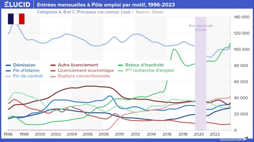 Entrées mensuelles à Pôle emploi par motif, 1996-2023