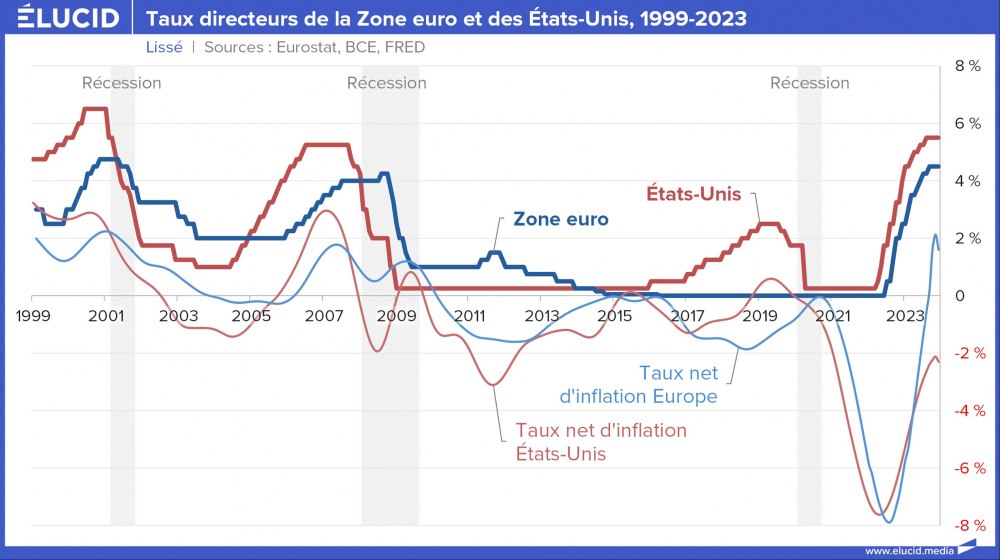 Taux directeurs de la Zone euro et des États-Unis, 1999-2023