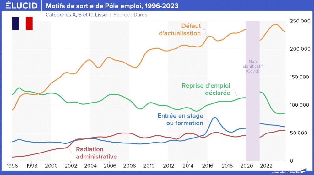 Motifs de sortie de Pôle emploi, 1996-2023