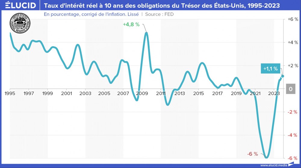 Taux d'intérêt réel à 10 ans des obligations du Trésor des États-Unis, 1995-2023
