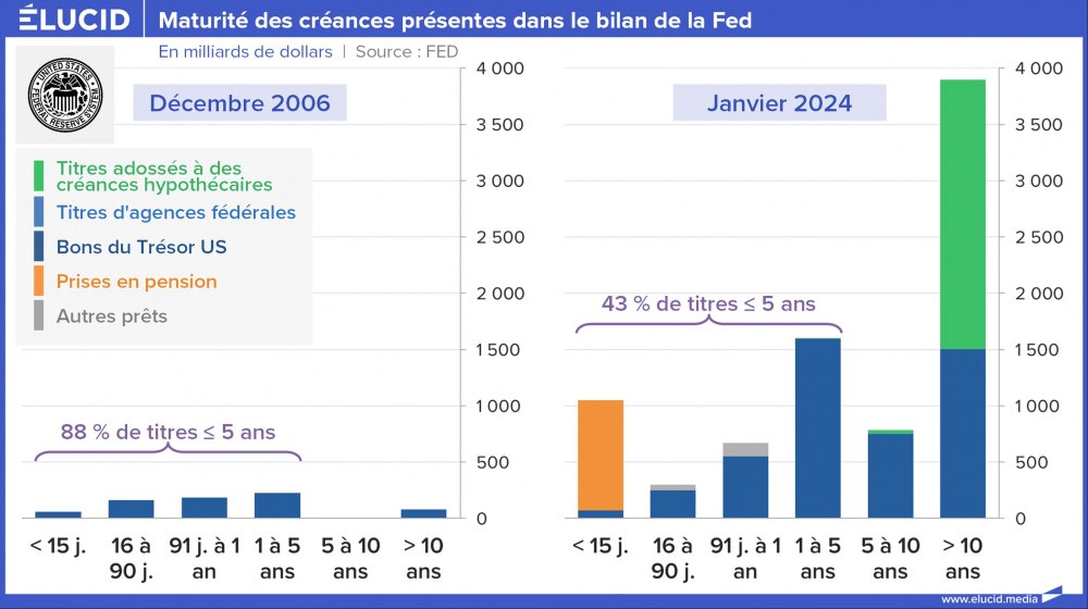 Maturité des créances présentes dans le bilan de la Fed
