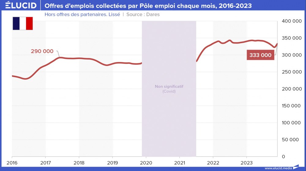 Offres d'emplois collectées par Pôle emploi chaque mois, 2016-2023