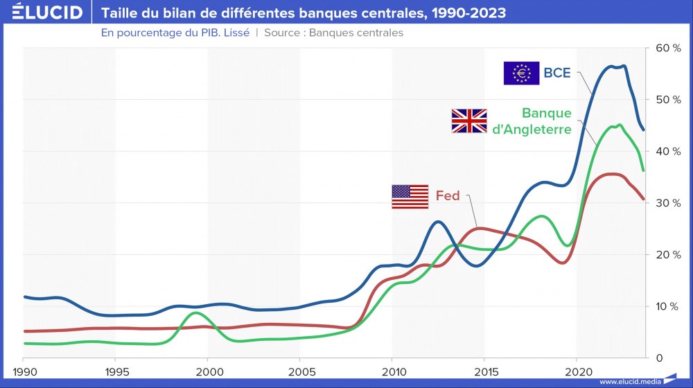 Taille du bilan de différentes banques centrales, pourcentage du PIB, 1990-2023