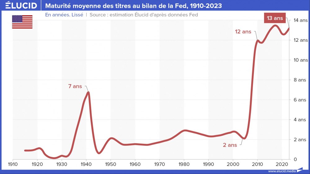 Maturité moyenne des titres au bilan de la Fed, 1910-2023