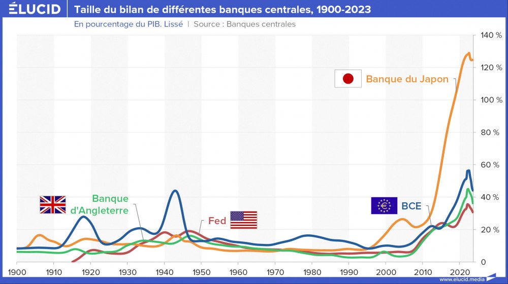 Taille du bilan de différentes banques centrales, pourcentage du PIB, 1990-2023