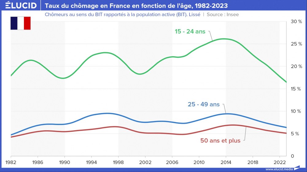 Taux du chômage en France en fonction de l'âge, 1982-2023