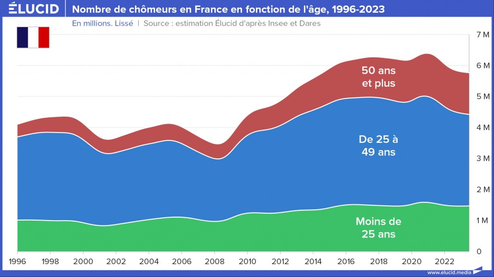 Nombre de chômeurs en France en fonction de l'âge, 1996-2023