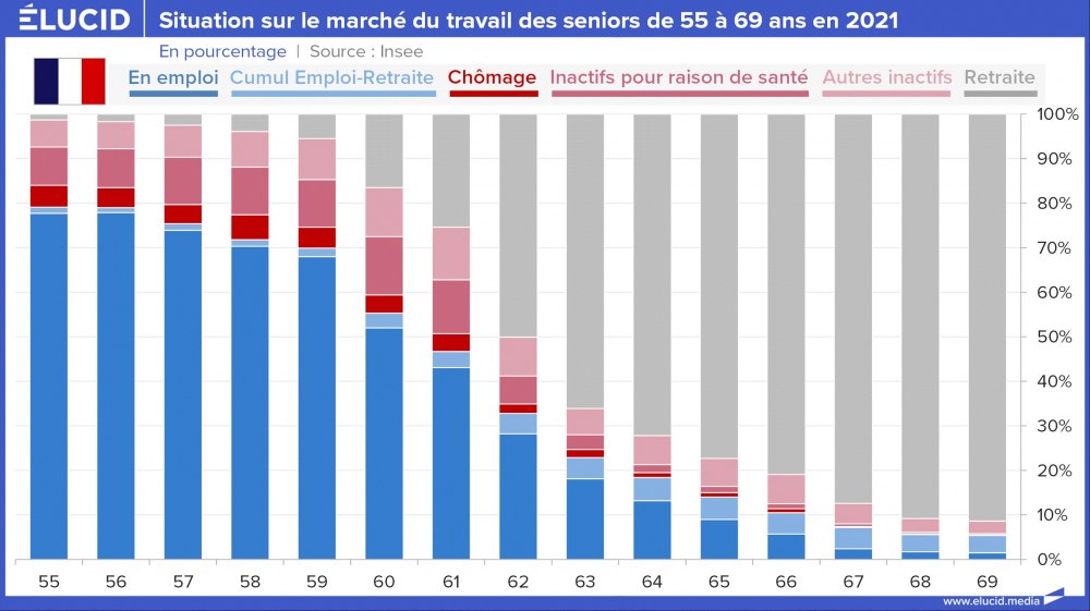 Situation sur le marché du travail des seniors de 55 à 69 ans en 2021